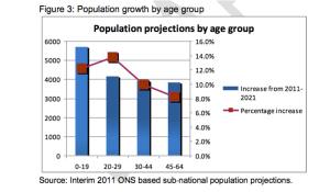 Population projections by age group