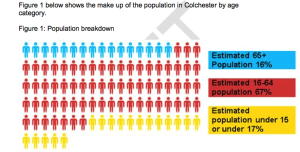Population in Colchester by age categoryca
